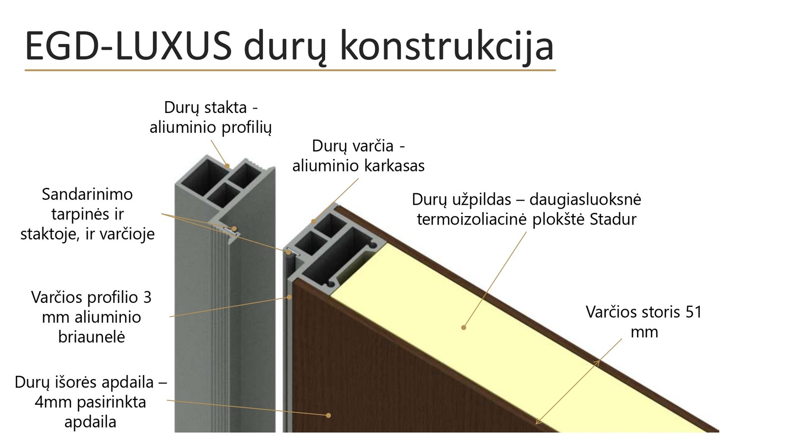 EGD-LUXUS durų konstrukcijos pjūvis: aliuminio stakta, aliuminio varčios karkasas, Stadur užpildas, 3 mm briaunelė ir 4 mm apdaila